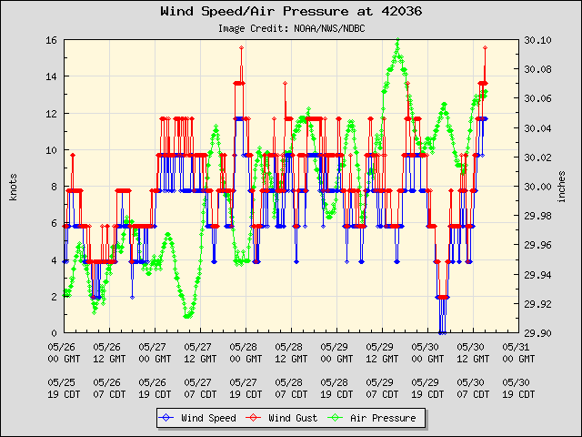 5-day plot - Wind Speed, Wind Gust and Atmospheric Pressure at 42036