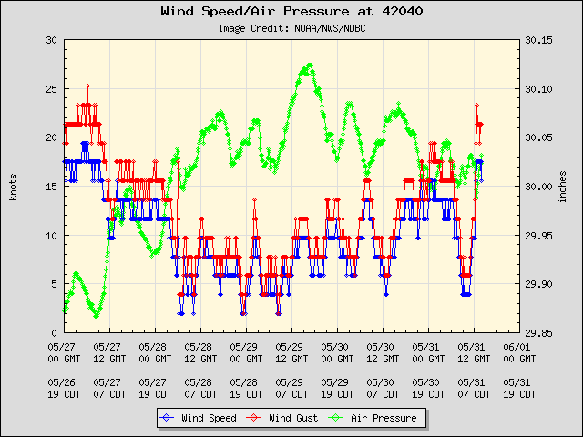 5-day plot - Wind Speed, Wind Gust and Atmospheric Pressure at 42040