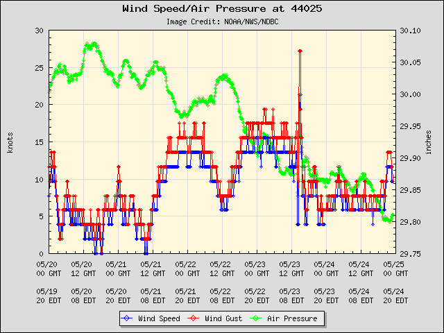 5-day plot - Wind Speed, Wind Gust and Atmospheric Pressure at 44025