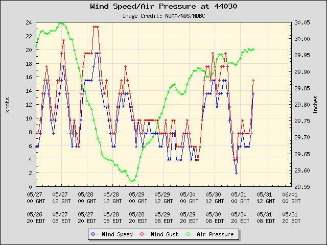 5-day plot - Wind Speed, Wind Gust and Atmospheric Pressure at 44030