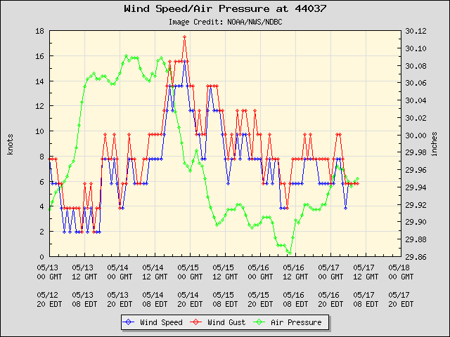 5-day plot - Wind Speed, Wind Gust and Atmospheric Pressure at 44037