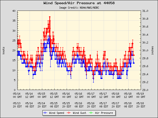 5-day plot - Wind Speed, Wind Gust and Atmospheric Pressure at 44058