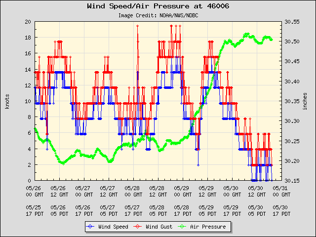 5-day plot - Wind Speed, Wind Gust and Atmospheric Pressure at 46006