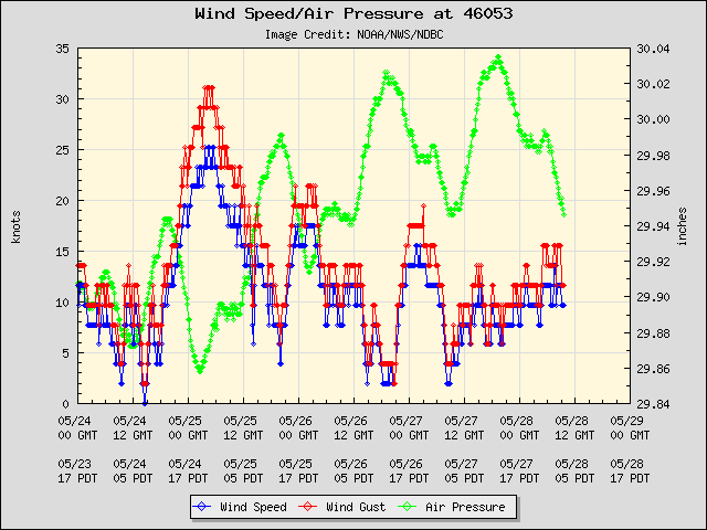 5-day plot - Wind Speed, Wind Gust and Atmospheric Pressure at 46053