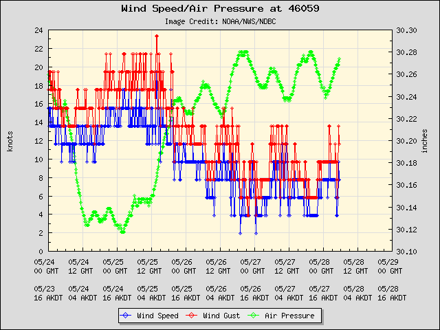 5-day plot - Wind Speed, Wind Gust and Atmospheric Pressure at 46059