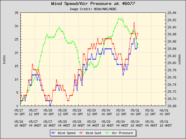 5-day plot - Wind Speed, Wind Gust and Atmospheric Pressure at 46077