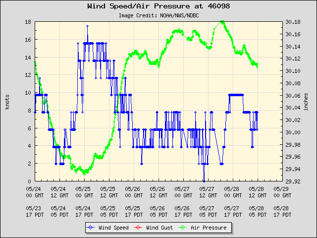 5-day plot - Wind Speed, Wind Gust and Atmospheric Pressure at 46098