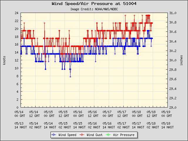 5-day plot - Wind Speed, Wind Gust and Atmospheric Pressure at 51004