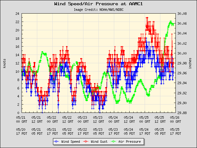 5-day plot - Wind Speed, Wind Gust and Atmospheric Pressure at AAMC1