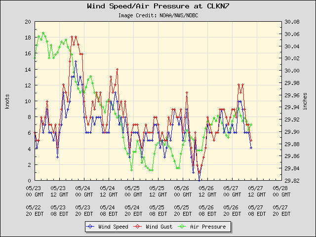 5-day plot - Wind Speed, Wind Gust and Atmospheric Pressure at CLKN7