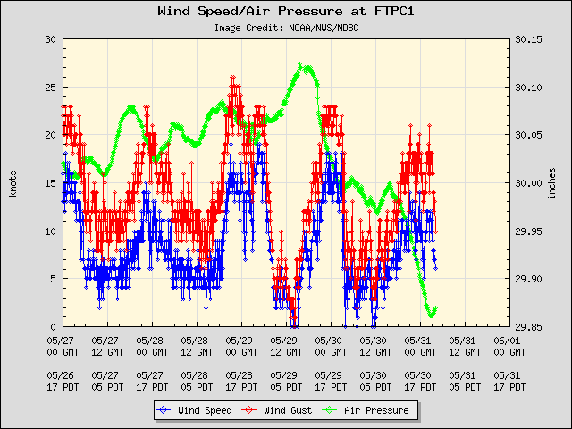 5-day plot - Wind Speed, Wind Gust and Atmospheric Pressure at FTPC1