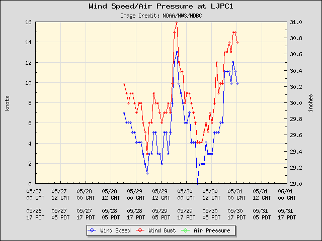 5-day plot - Wind Speed, Wind Gust and Atmospheric Pressure at LJPC1