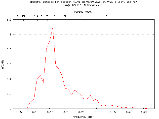 1-hour plot - Spectral Density at 41001
