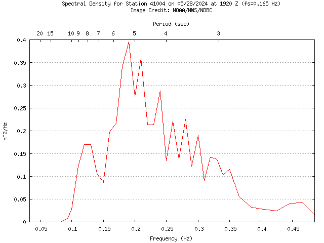 1-hour plot - Spectral Density at 41004