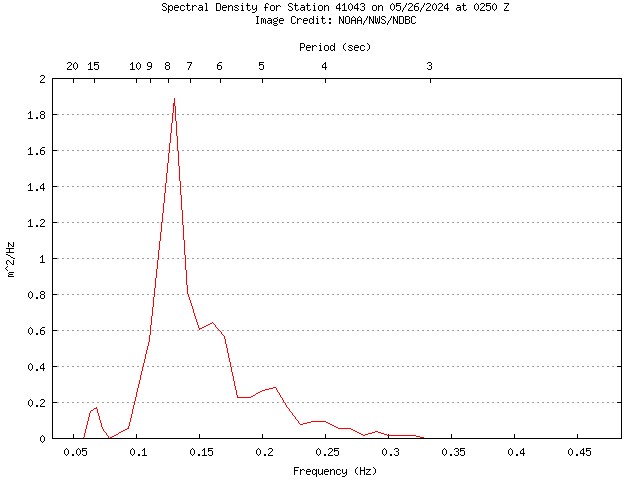 1-hour plot - Spectral Density at 41043