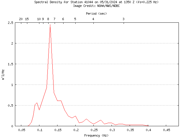 1-hour plot - Spectral Density at 41044