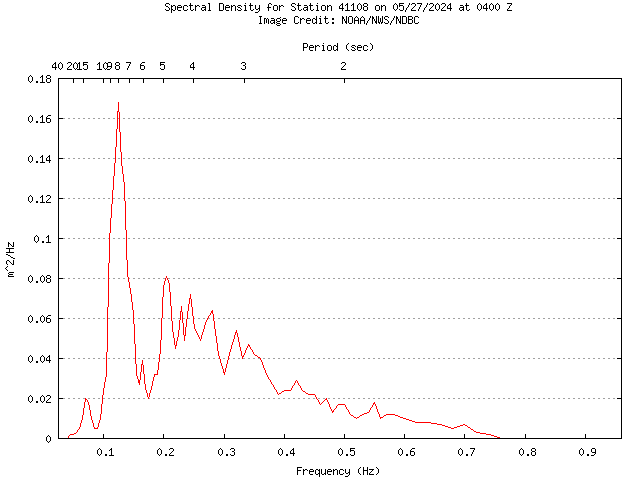 1-hour plot - Spectral Density at 41108