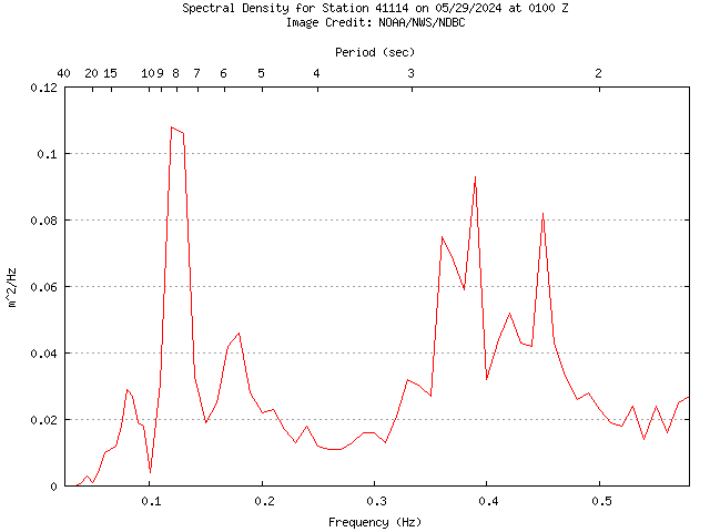 1-hour plot - Spectral Density at 41114