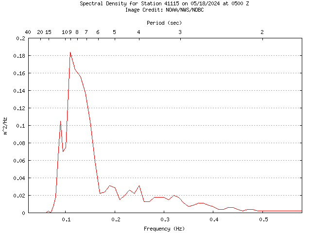 1-hour plot - Spectral Density at 41115