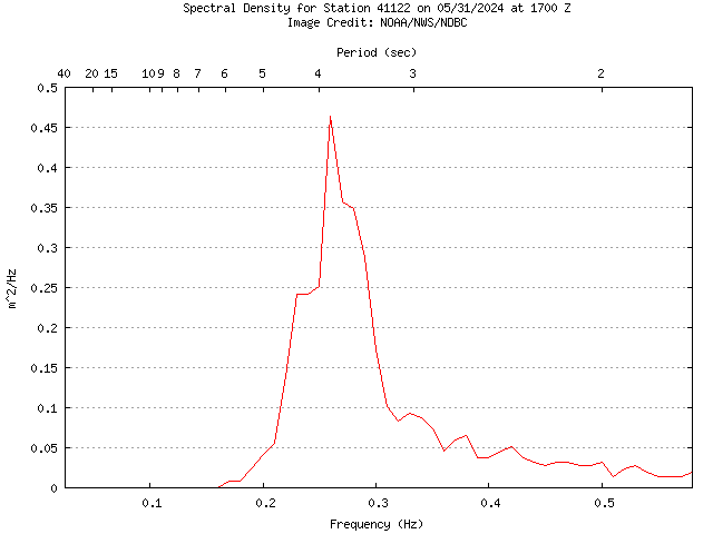 1-hour plot - Spectral Density at 41122