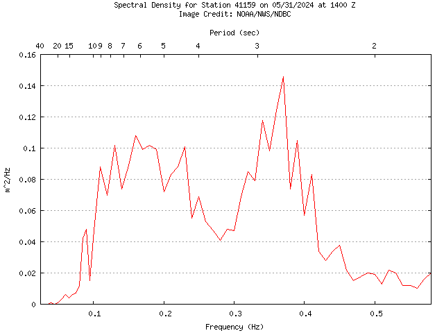 1-hour plot - Spectral Density at 41159