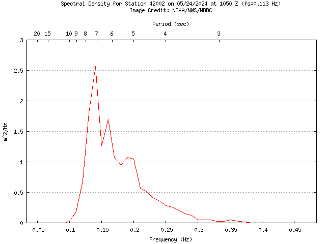 1-hour plot - Spectral Density at 42002
