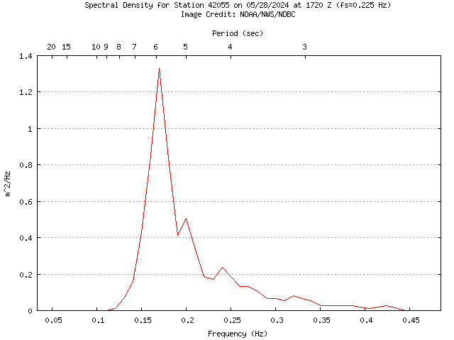 1-hour plot - Spectral Density at 42055