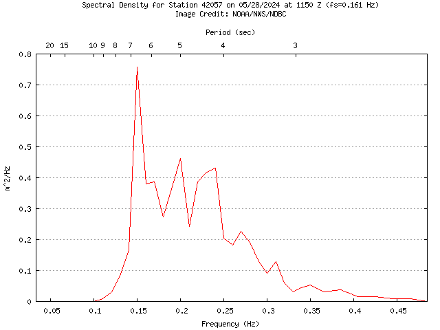 1-hour plot - Spectral Density at 42057