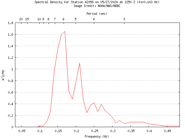1-hour plot - Spectral Density at 42058