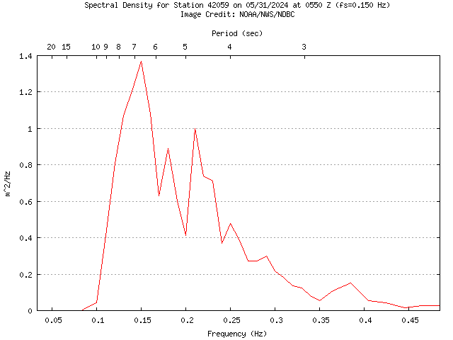 1-hour plot - Spectral Density at 42059