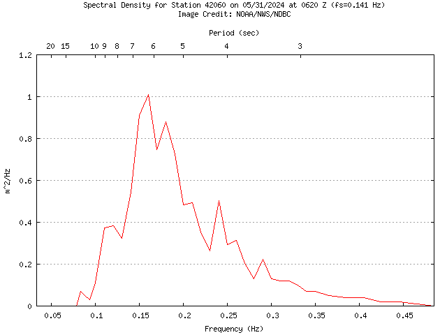 1-hour plot - Spectral Density at 42060