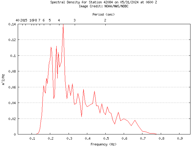 1-hour plot - Spectral Density at 42084