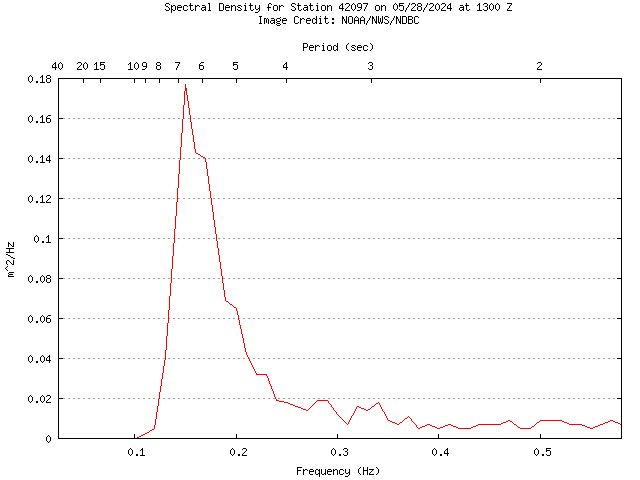 1-hour plot - Spectral Density at 42097