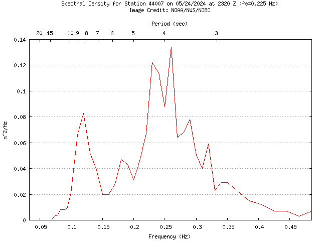 1-hour plot - Spectral Density at 44007