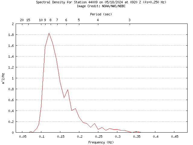 1-hour plot - Spectral Density at 44009