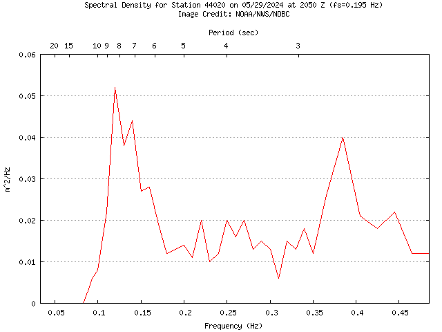 1-hour plot - Spectral Density at 44020
