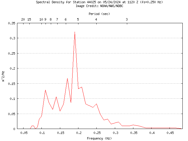 1-hour plot - Spectral Density at 44025