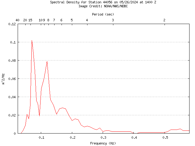1-hour plot - Spectral Density at 44056