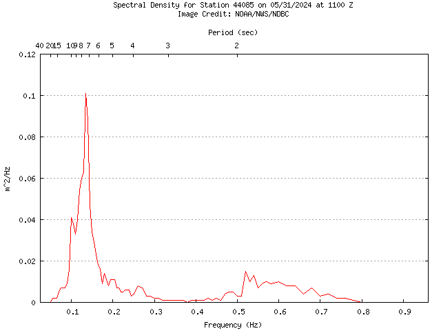 1-hour plot - Spectral Density at 44085