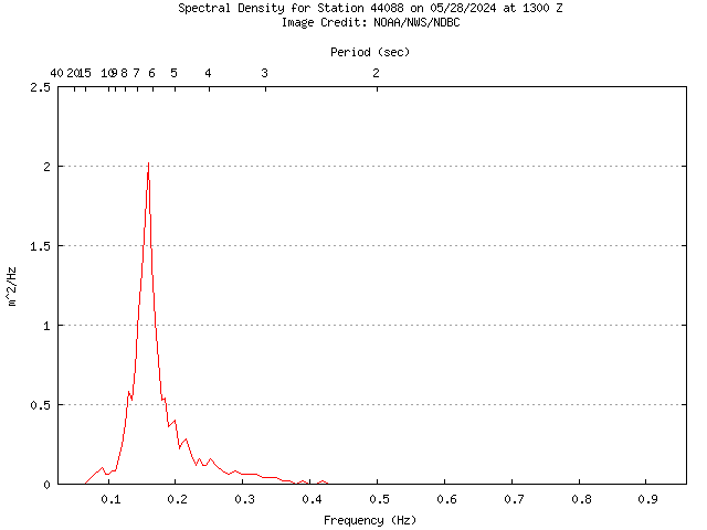 1-hour plot - Spectral Density at 44088