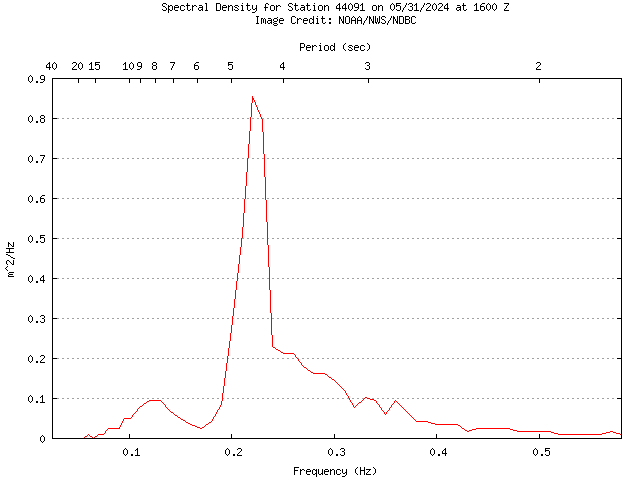 1-hour plot - Spectral Density at 44091