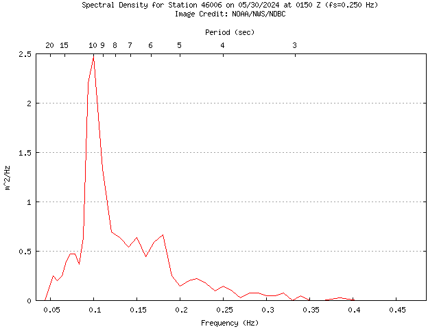 1-hour plot - Spectral Density at 46006