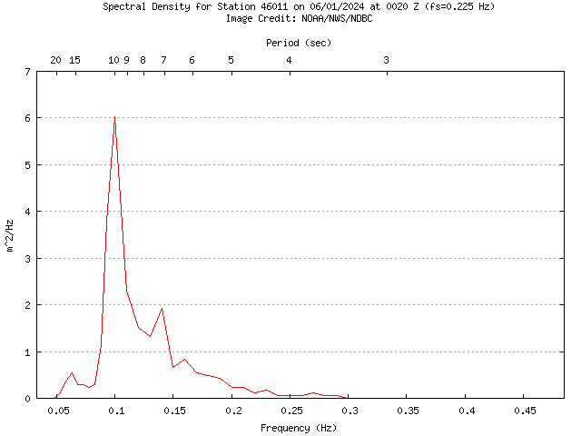 1-hour plot - Spectral Density at 46011