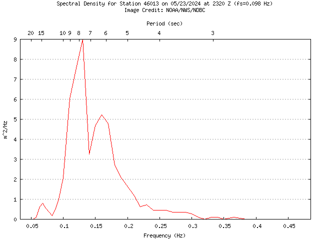 1-hour plot - Spectral Density at 46013
