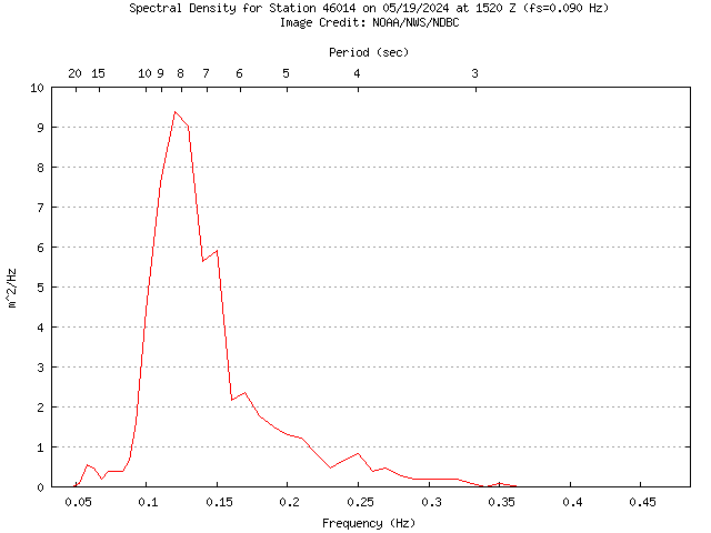 1-hour plot - Spectral Density at 46014