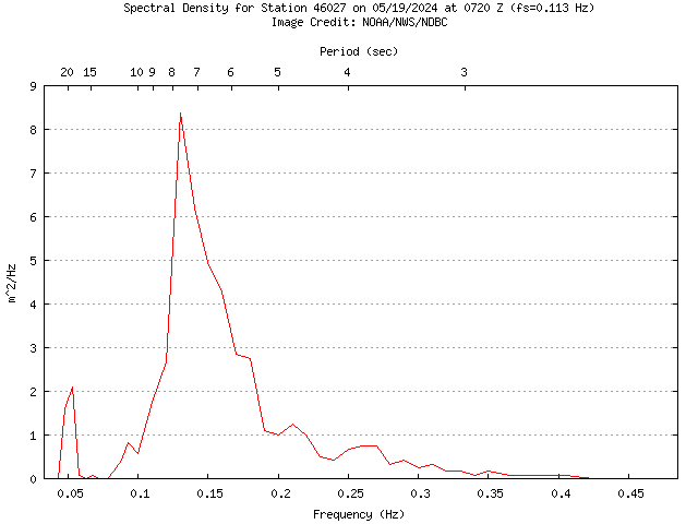 1-hour plot - Spectral Density at 46027