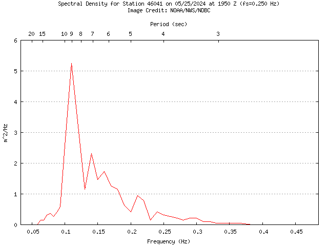 1-hour plot - Spectral Density at 46041