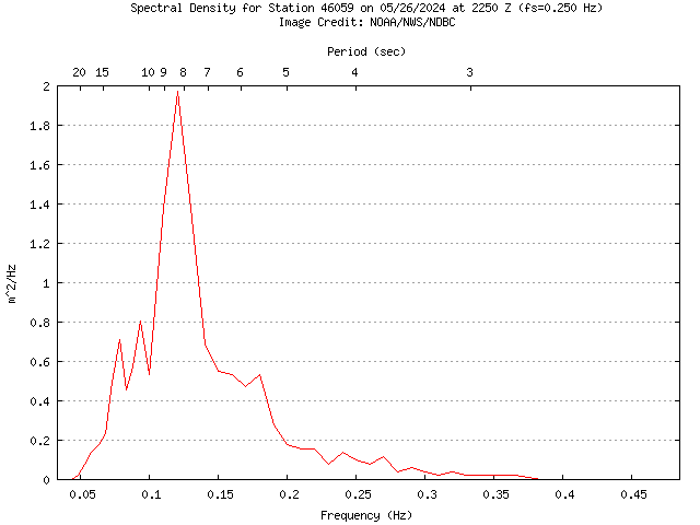 1-hour plot - Spectral Density at 46059