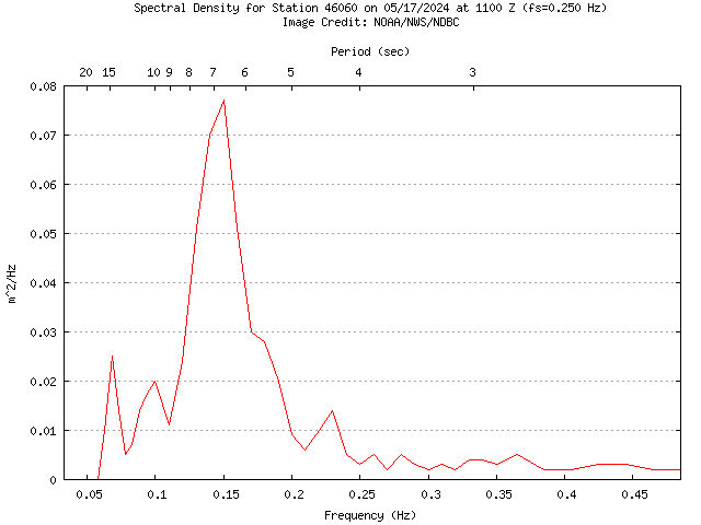 1-hour plot - Spectral Density at 46060