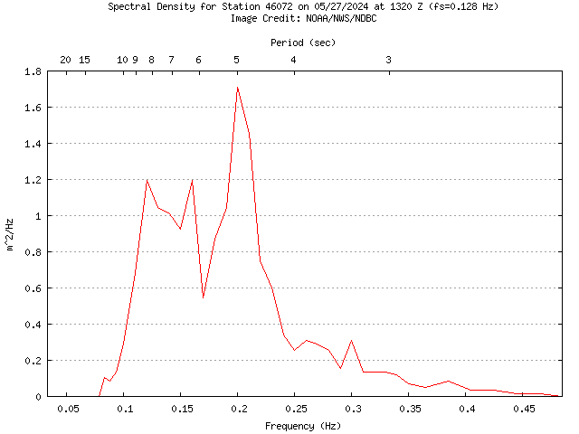 1-hour plot - Spectral Density at 46072
